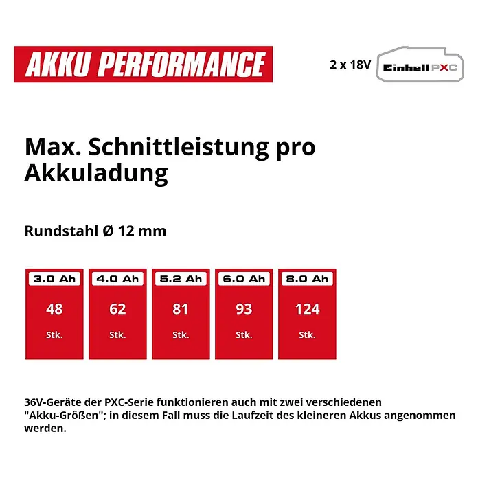 Einhell Professional Power X-Change 18V Akku-Winkelschleifer Axxio 36/230 Q - 18 V, Ohne Akku, Durchmesser Scheibe: 230 mm - Tabelle zur Akku-Schnittleistung (Ø 12 mm Rundstahl): 3,0Ah (48 Stk.), 4,0Ah (62), 5,2Ah (81), 6,0Ah (93), 8,0Ah (124).