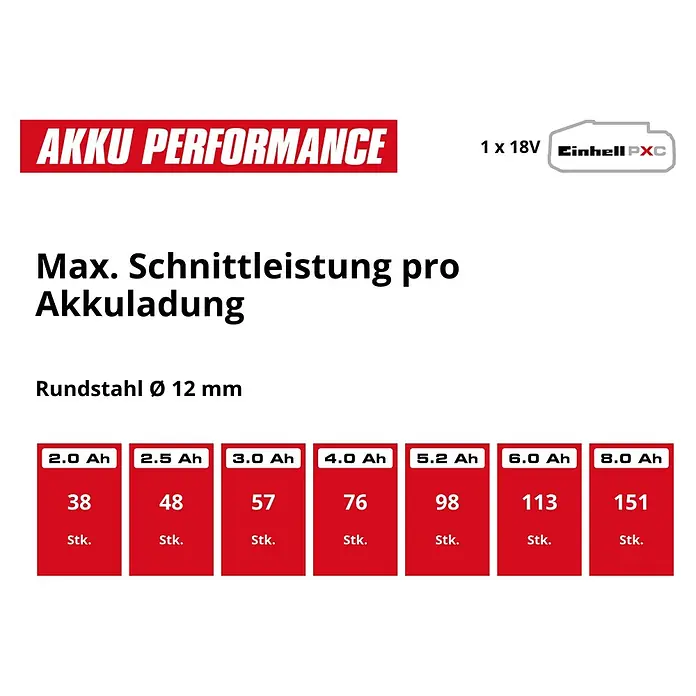 Einhell Professional Power X-Change 18V Akku-Winkelschleifer TP-AG 18/125 CE Q Li - Solo - Ohne Akku, Durchmesser Scheibe: 125 mm, 3.000 U/min - 10.500 U/min - Eine Tabelle zeigt die max. Schnittleistung pro Akkuladung für 12mm Rundstahl, mit der Anzahl Schnitte pro Einhell PXC 18V Akku-Kapazität.