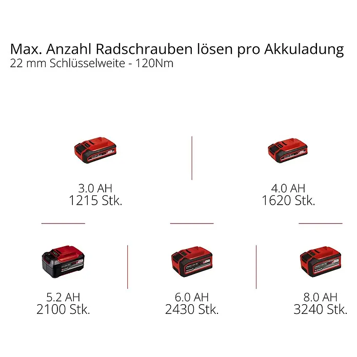 Einhell PXC 18V Akku-Schlagschrauber TP-CW 18/750-C LI BL - 18 V, Ohne Akku, 750 Nm - Rot-schwarze Akkupacks zeigen Kapazitäten (3,0 AH bis 8,0 AH) und die Anzahl gelöster Radschrauben pro Ladung (1215-3240).