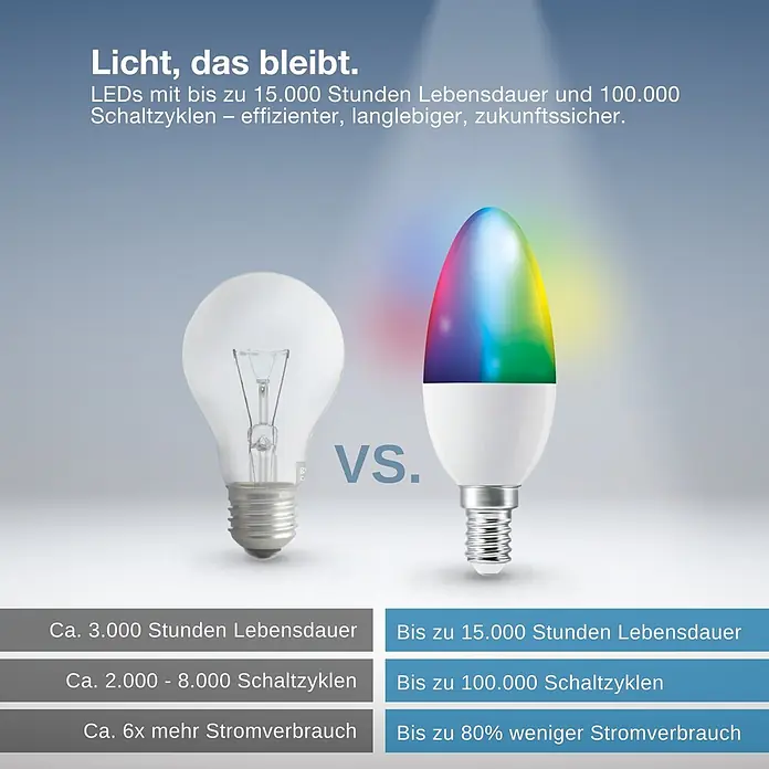 Ledvance Smart+ WiFi Smart-LED-Lampe Candle - E14, Dimmbar, RGBW, 470 lm, 5 W - Vergleich einer Glühlampe mit einer farbigen Smart-LED-Birne, die überlegene Lebensdauer, Schaltzyklen und Energieeffizienz der LED hervorhebt.