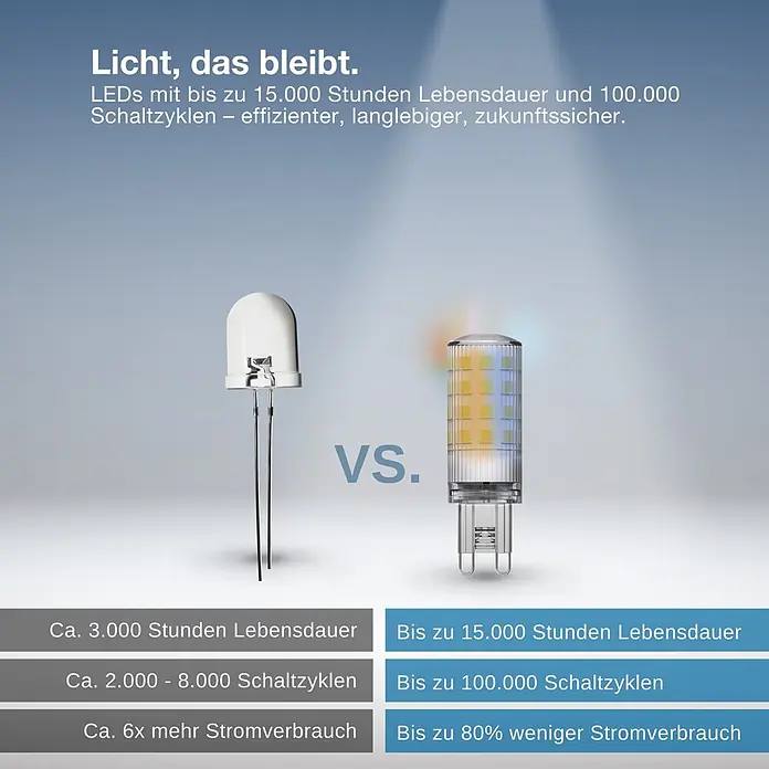 Osram Smart+ Smart-LED-Lampe - G9, 3,5 W, Mehrfarbig - Direktvergleich einer klassischen weißen LED und einer modernen LED-Birne, der deren Leistungsunterschiede aufzeigt.