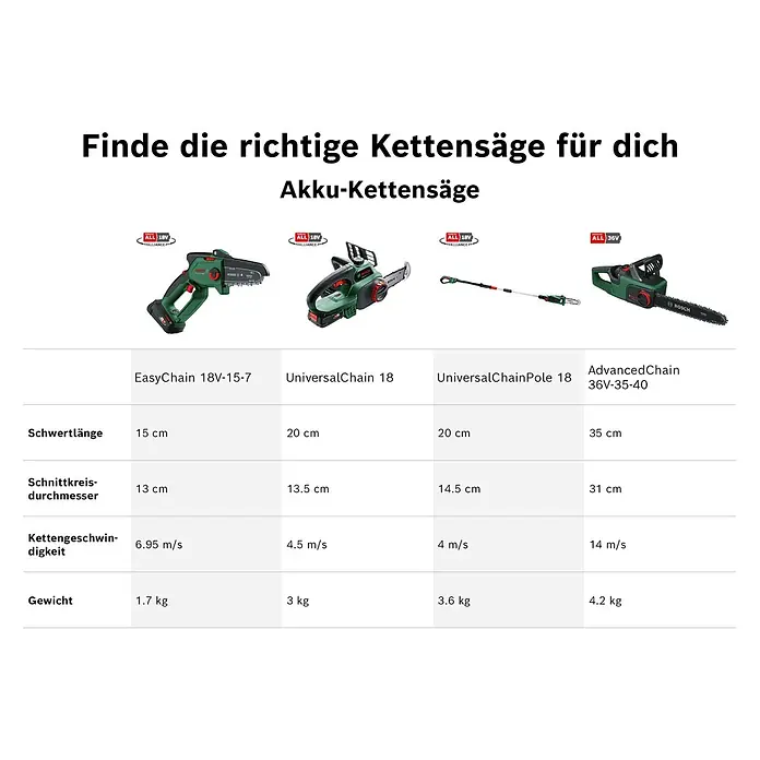 Bosch Power for All 18V Akku-Kettensäge UniversalChain 18 - 18 V, Li-Ionen, 1 Akku, Schwertlänge: 20 cm - Vergleichstabelle von vier Bosch Akku-Kettensägen mit Angaben zu Schwertlänge, Schnittdurchmesser, Kettengeschwindigkeit und Gewicht.