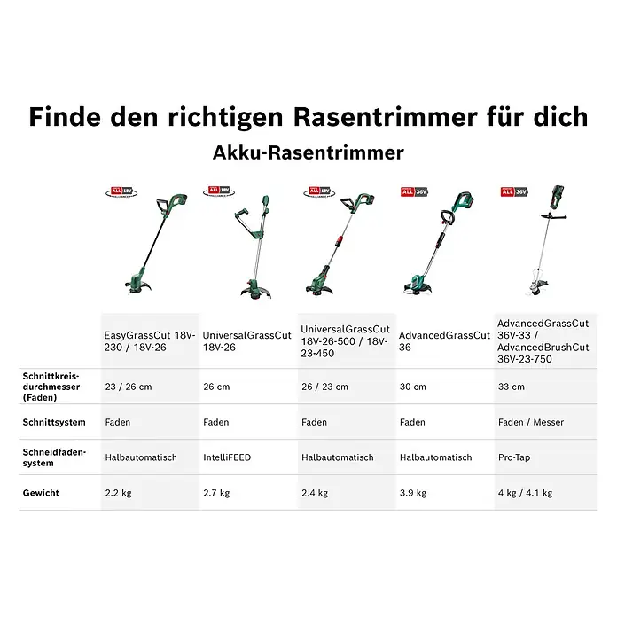 Bosch Power for All 18V Akku-Rasentrimmer EasyGrassCut 18V-26 - 18 V, 2,5 Ah, Ohne Akku - Vergleichstabelle mit fünf grünen und schwarzen Akku-Rasentrimmern und deren Spezifikationen.