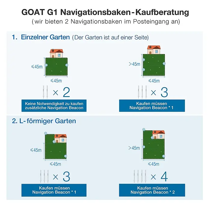 Ecovacs Mähroboter GOAT G1-800 Grey - 160 m², Schnittbreite: 22 cm, Kamera-gestützte Navigation - Anleitung für GOAT G1 Navigationsbaken: Anzahl der benötigten Baken für verschiedene Gartenformen und -größen (einzeln, L-förmig) von 2 bis 4 Stück.