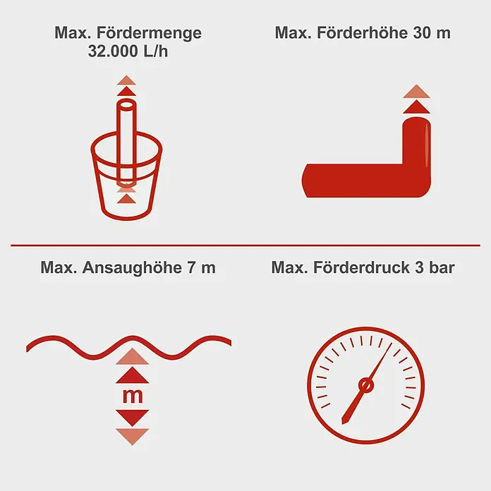 Scheppach Benzin-Pumpe PWP32 - 3,9 kW, Max. Fördermenge: 32.000 l/h - Beschreibung der Pumpenleistung: max. Fördermenge 32.000 L/h, Förderhöhe 30 m, Ansaughöhe 7 m, Förderdruck 3 bar.
