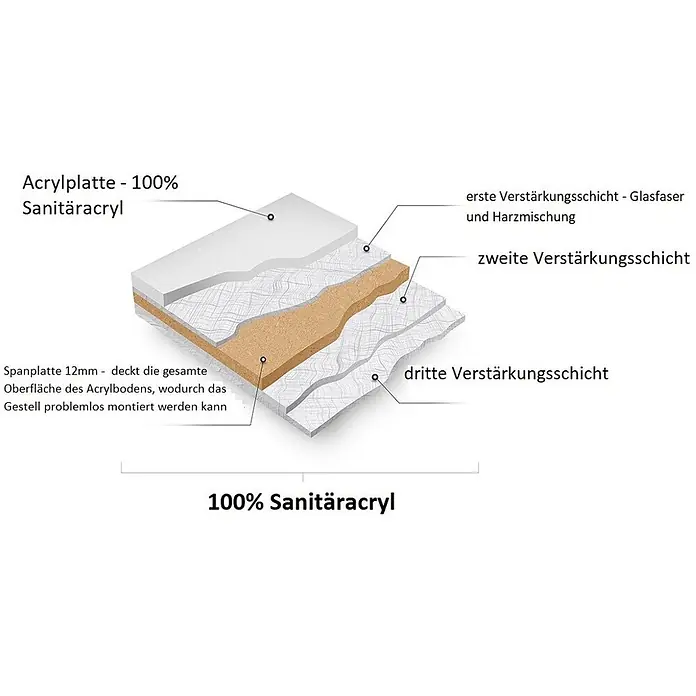 Bad Land Eckbadewanne - L x B: 150 x 85 cm, Sanitäracryl, Weiß - Querschnitt einer 100% Sanitäracryl-Basis mit Glasfaser, Harz und einer 12mm Spanplatte zur stabilen Montage.