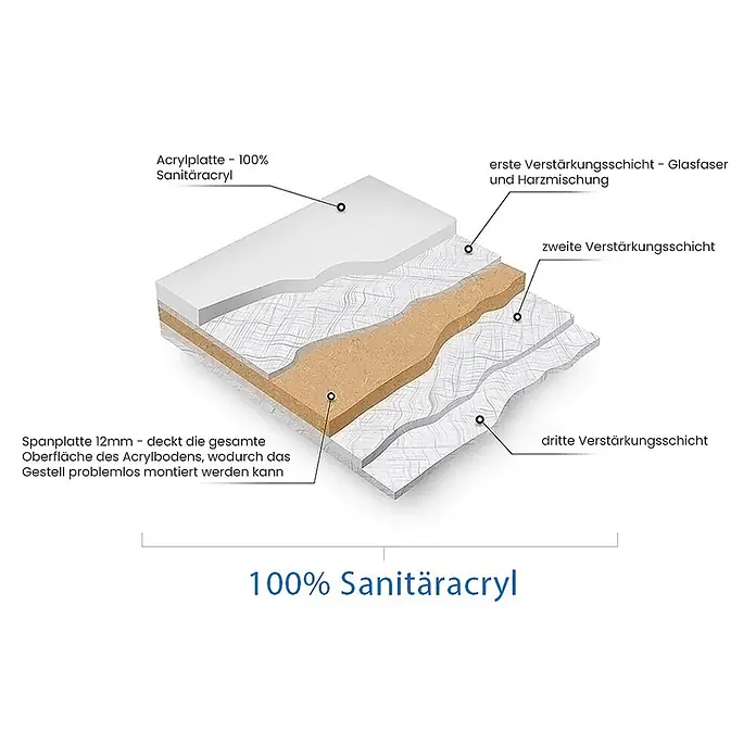 Bad Land Eckbadewanne INFINITY Acryl-Eckwanne 170 x 110 cm rechts Weiß - Sanitäracryl, Weiß - Acrylplatte im Querschnitt, zeigt Schichten aus 100% Sanitäracryl, Glasfaser/Harz und 12mm Spanplatte zur Verstärkung.