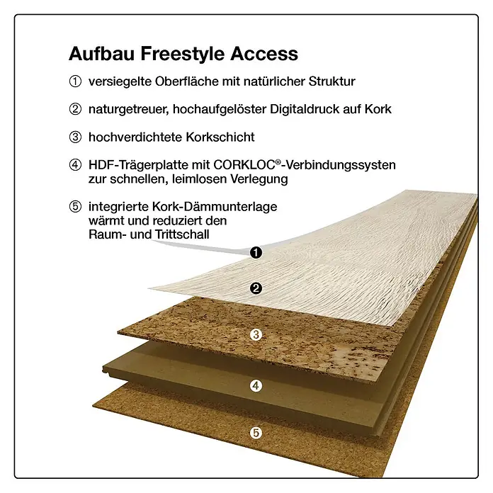 Decolife Designboden Freestyle Access Hazel Oak - 1.220 x 185 x 8,5 mm, Landhausdiele, Hazel Oak - Explosionszeichnung des Korkbodenaufbaus: versiegelte Oberfläche, Digitaldruck, hochverdichteter Kork, HDF-Kern mit CORKLOC und integrierte Kork-Dämmunterlage.