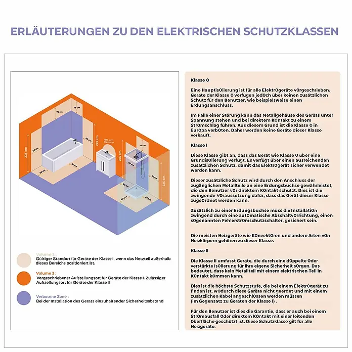 Sannover Elektro-Badheizkörper - B x H: 480 x 1.222 mm - Diagramm mit elektrischen Sicherheitszonen (Volumen 2, 3, Verboten) und Schutzklassen (O, I, II) in einem Badezimmer mit Badewanne und Dusche.