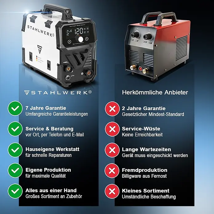 STAHLWERK Fülldrahtschweißgerät Schweißgerät Mini FLUX 120 ST Digital Fülldraht MMA/ARC LIFT TIG - Schweißstrom: 120 A, 230 V - Zwei Schweißgeräte im Vergleich: Stahlwerk (links) und herkömmliche Anbieter (rechts) mit textlichen Vergleichspunkten.