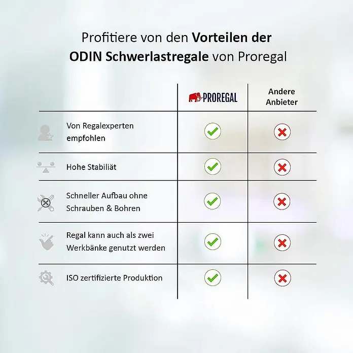 Proregal Schwerlastregal Mega Deal TAURUS 2 Stück - Traglast pro Boden: 175 kg, Anzahl Böden: 5 Stk., Stecken, Schwarz - Vergleichstabelle: Vorteile der Proregal ODIN Schwerlastregale (Experten-Empfehlung, Stabilität, schneller Aufbau, ISO-zertifiziert) gegenüber anderen Anbietern.