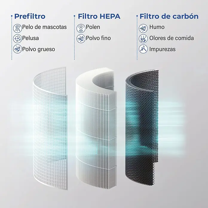 Dreo Purificador de aire Macro AP605S - 22,9 x 22,9 x 36,1 cm, 18 W, Tamaño de la estancia: 18 m², Blanco - Tres filtros de purificador de aire: prefiltro (blanco), HEPA (blanco) y carbón activado (negro), con sus funciones.