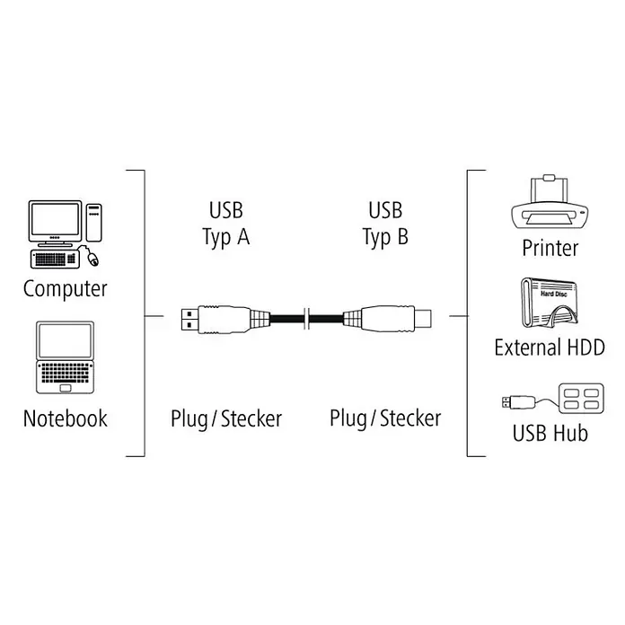 Hama USB-Kabel 00200901 USB 2.0 300 m - 3 m, Grau - Schema eines USB-A zu USB-B Kabels, das Computer (Desktop, Laptop) mit Peripheriegeräten (Drucker, externe HDD, USB-Hub) verbindet.