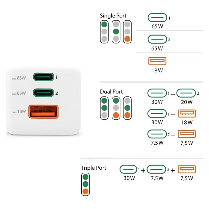 Hama Schnellladegerät 00201996 GaN 2x USB-C 1x USB-A Mini PD 65 W - Weiß - Weißes Multi-Port-Ladegerät mit zwei USB-C- und einem USB-A-Anschluss, zusammen mit einem Diagramm zur Leistungsverteilung.