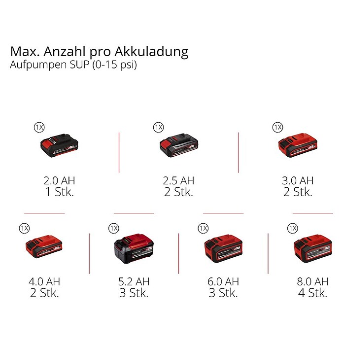 Einhell Akku-Kompressor Suppero 18/380 (18 V, 1,38 bar) | BAUHAUS