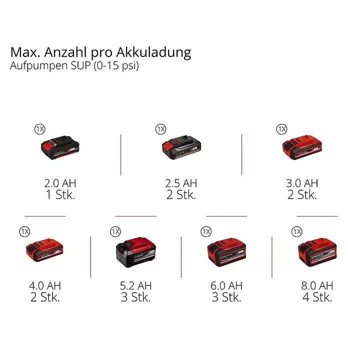 Einhell Akku-Kompressor Suppero 18/380 - 18 V, 1,38 bar - Übersicht roter und schwarzer Akkupacks mit der maximalen Anzahl der pro Ladung aufpumpbaren SUPs.
