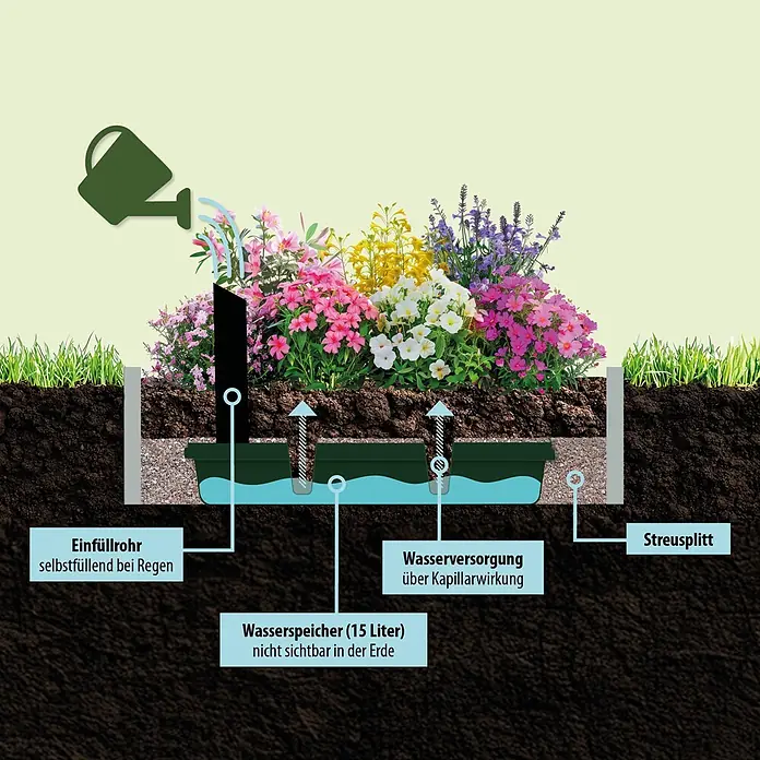 Bewässerungssystem Regadio - 60 x 45 x 8,5 cm, Fassungsvermögen: 15 l - Unterirdisches Selbstbewässerungssystem mit 15L Wasserspeicher, Regeneinfüllrohr und Kapillarwirkung.