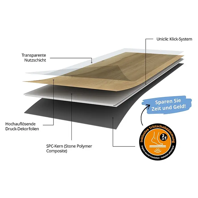 b!design Vinylboden SPC - Eiche Davos, Landhausdiele, 1.220 x 182 x 4,5 mm - Diagramm eines mehrschichtigen SPC-Klickbodens mit transparenter Nutzschicht, Holzdekor und integrierter Trittschalldämmung.