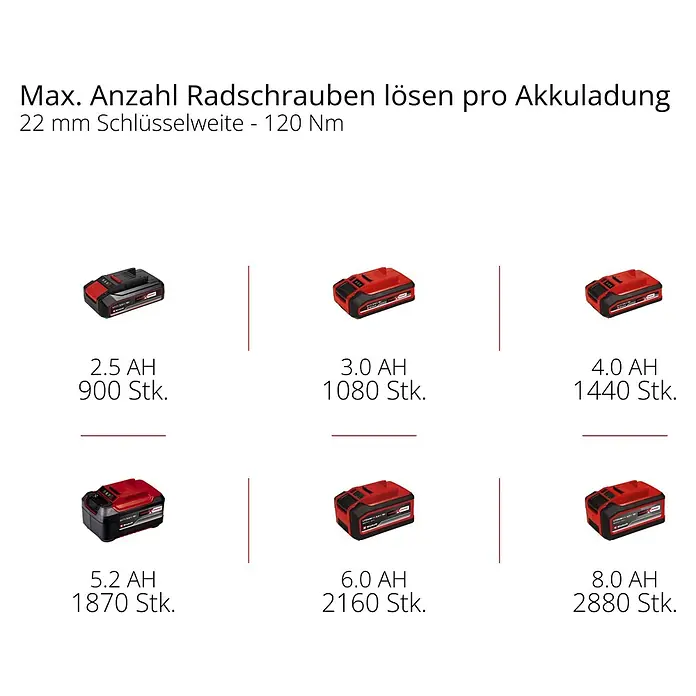 Einhell Professional Power X-Change 18V Akku-Schlagschrauber TP-CW 18/350-C Li BL - Solo - 18 V, Ohne Akku, 350 Nm - Verschiedene rot-schwarze Akkus mit Angabe der Kapazität und der Anzahl gelöster Radschrauben pro Ladung.