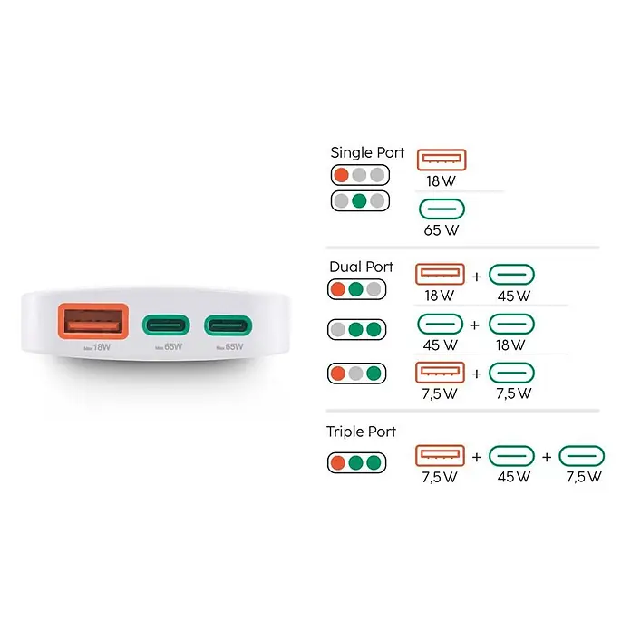Hama Schnellladegerät 00201976 2x USB-C 1x USB-A flaches Mini PD 65 W WS - Weiß - Weißes Mehrfachladegerät mit einem USB-A- und zwei USB-C-Anschlüssen, zeigt Leistungsverteilung (18W, 45W, 65W, 7,5W) für Einzel-, Doppel- und Dreifachnutzung.