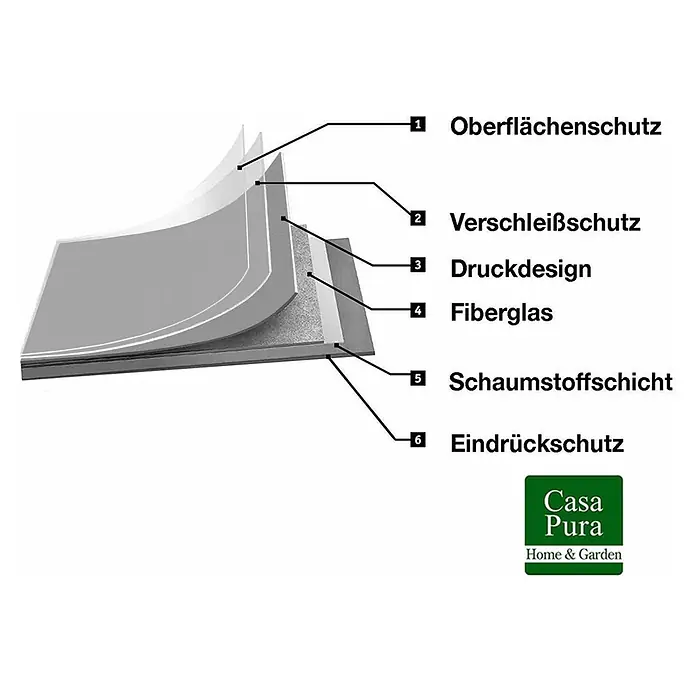 Vinylboden CV-Belag - 250 x 200 cm, Mira 690D - Querschnitt eines mehrschichtigen Bodenbelags mit Oberflächen-, Verschleiß-, Design-, Fiberglas-, Schaumstoff- und Eindrückschutzschichten.