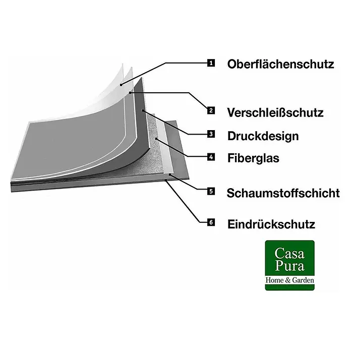 Vinylboden CV-Belag - 1.800 x 200 cm, Mira 707M - Diagramm: 6-schichtiger Bodenbelag. Schichten: Oberflächenschutz, Verschleißschutz, Design, Fiberglas, Schaumstoff, Eindrückschutz.