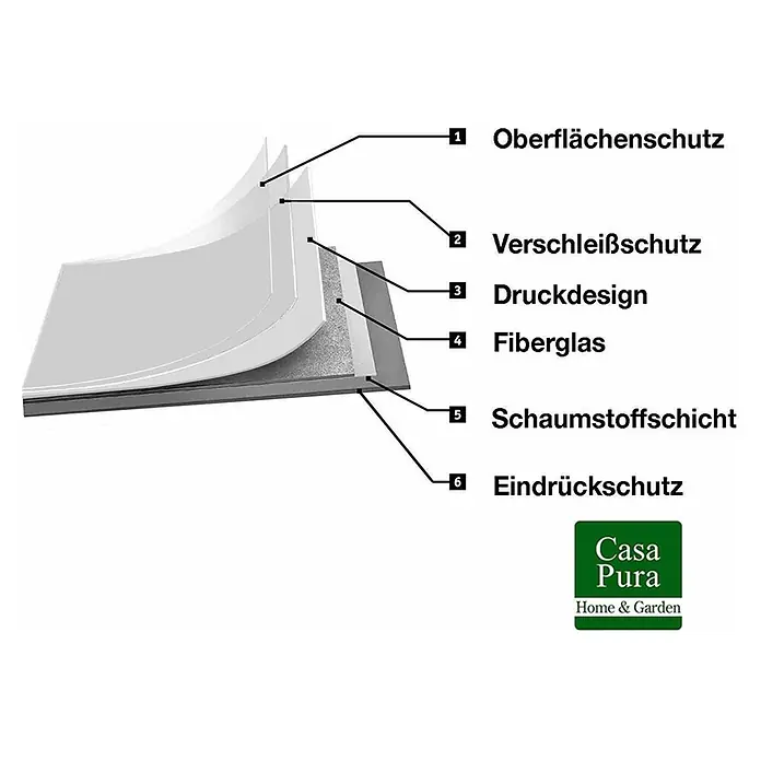 Vinylboden CV-Belag - 50 x 200 cm, Mira 330M - Querschnitt eines mehrschichtigen Bodenbelags, der Schichten für Oberflächen-, Verschleiß-, Druck-, Fiberglas-, Schaum- und Eindrückschutz zeigt.