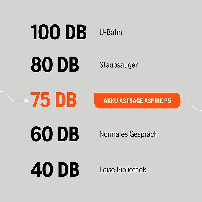 Husqvarna Akku-Kettensäge Aspire P5-P4A - 18 V, 2,5 Ah, Li-Ionen, 1 Akku, Schwertlänge: 12 cm - Akku Astsäge Aspire P5 mit 75 DB Lautstärke, verglichen mit anderen Geräuschpegeln.