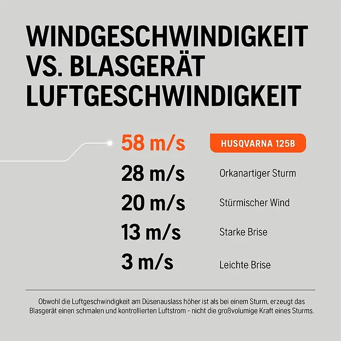 Husqvarna Benzin-Laubbläser 125B - Blasgeschwindigkeit: 200 km/h - Infografik: Husqvarna 125B Luftgeschwindigkeit (58 m/s) im Vergleich zu Windstärken, z.B. Orkan (28 m/s).