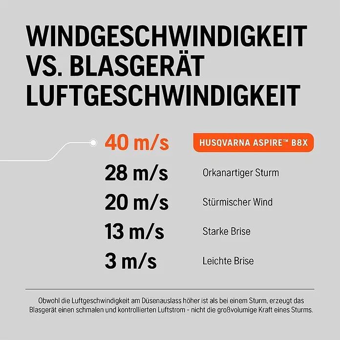 Husqvarna Akku-Laubbläser Aspire B8X-P4A - 1 Akku, Blasgeschwindigkeit: 144 km/h, Blasleistung: 10 m³/min - Grafik vergleicht Husqvarna Aspire B8X Gebläse-Luftgeschwindigkeit (40 m/s) mit Windgeschwindigkeiten wie Orkan (28 m/s) und Sturm (20 m/s).