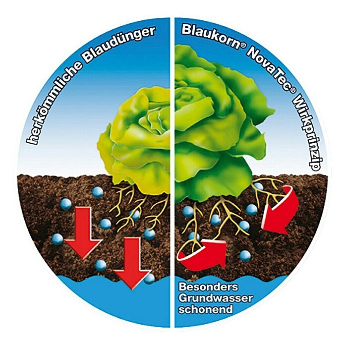 Compo Blaukorn NovaTec (7,5 kg)