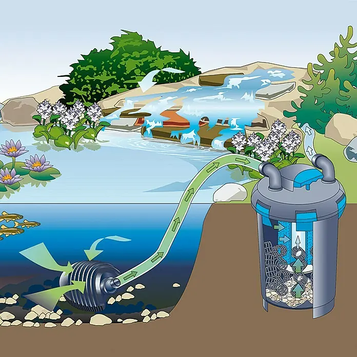 Oase Druckfilter BioPress Set 6000 - 40 W, Teichgröße: 6 m³ - Illustration eines Teichfiltersystems, das das Wasser reinigt und einen Wasserfall speist, ideal für gesunde Teiche.