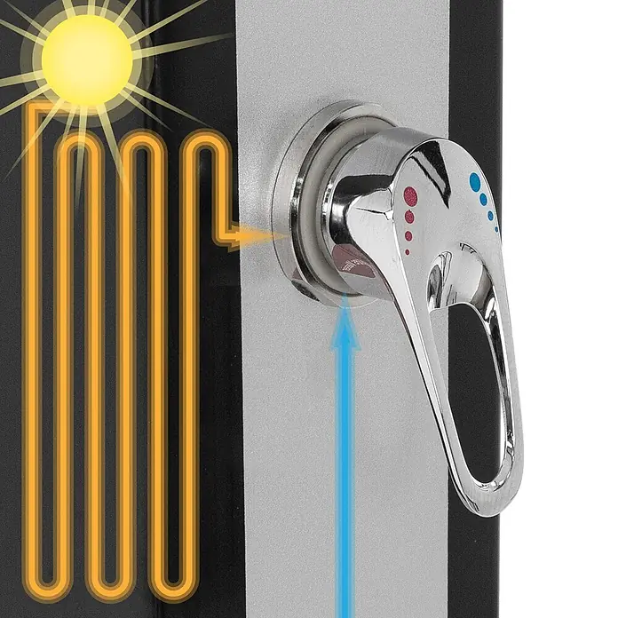 ML-Design Solardusche Fußdusche und Regenduschkopf - Höhe: 217 cm, Kunststoff, Silber, Schwarz, 40 l - Nahaufnahme eines silbernen Wasserhahns an einer schwarzen Platte. Eine Illustration zeigt, wie Sonnenlicht Wasser durch eine orangefarbene Spule erwärmt, kaltes Wasser eintritt und heißes austritt.
