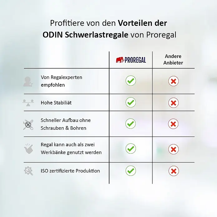 Proregal Schwerlastregal TAURUS - Traglast pro Boden: 175 kg, Anzahl Böden: 5 Stk., Stecken, Blau - Vergleichstabelle für Proregal ODIN Schwerlastregale, hervorhebend Vorteile: Expertenempfehlung, hohe Stabilität, einfacher Aufbau, Werkbankfunktion, ISO-zertifiziert.