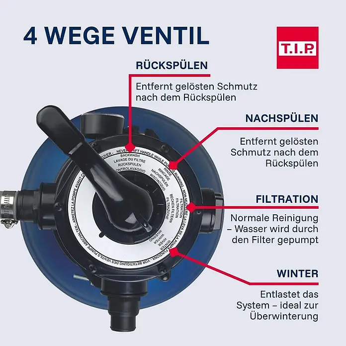 T.I.P. Sandfilteranlage SPF 370 F - Passend für Poolgröße: 4.000 l, Filterleistung: 7.000 l/h - Blau-schwarzes 4-Wege-Filterventil mit schwarzem Griff, zeigt Funktionen wie Rückspülen, Nachspülen, Filtration und Winter an.