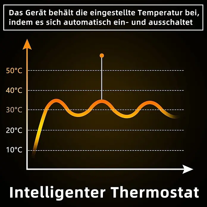 Nettlife Infrarotheizkörper - B x H: 98 x 8 cm - Diagramm zeigt, wie ein intelligenter Thermostat die Solltemperatur durch automatisches Ein- und Ausschalten mit einer oszillierenden Kurve hält.