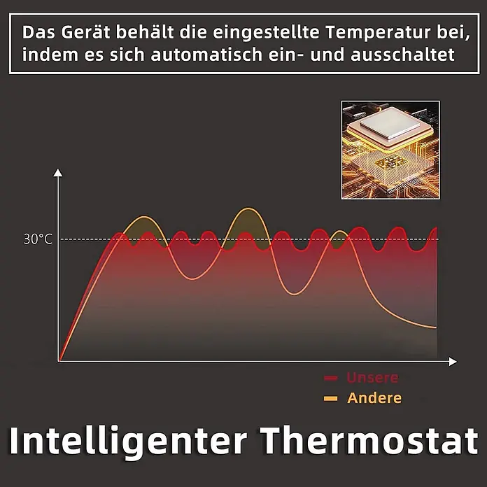 Nettlife Infrarotheizkörper -  - Graph zeigt intelligenten Thermostat, der die 30°C-Solltemperatur präzise hält, im Vergleich zu einem herkömmlichen Modell mit starken Schwankungen.