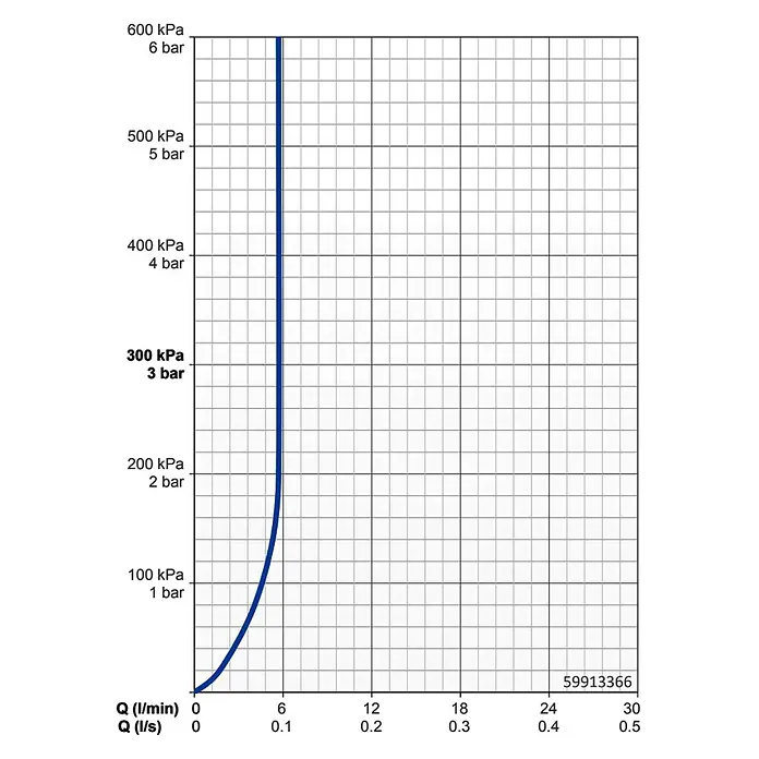 Hansa Luftsprudler - Durchflussmenge: 5,7 l/min - Blaues Druck-Volumenstrom-Diagramm, das hohen Druck bei geringem Durchfluss zeigt.