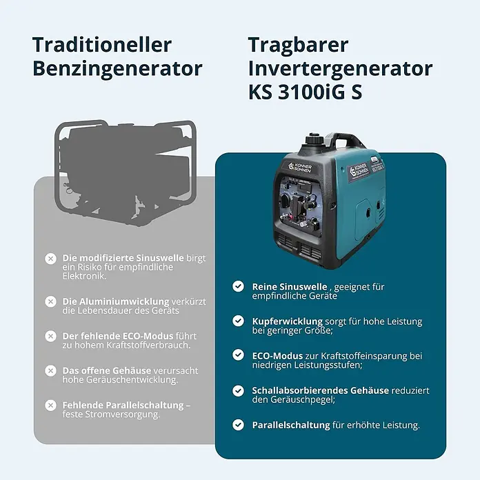Stürmer Maschinen Stromerzeuger KS 3100iG S 2,8 kW Benzin/Gas - Nennleistung: 2,8 kW, Tankvolumen: 4 l, Verbrauch: 2,7 l/h - Vergleich eines traditionellen Benzingenerators (Silhouette) mit einem tragbaren, teal-schwarzen Invertergenerator KS 3100iG S.