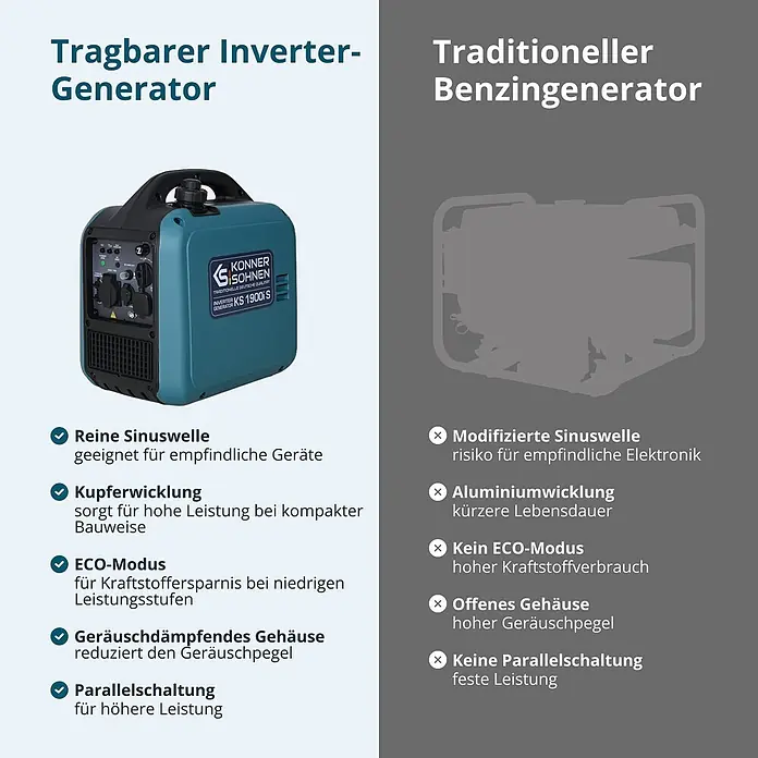 Könner & Söhnen Stromerzeuger KS 1900i S - Nennleistung: 1,9 kW, Tankvolumen: 4 l - Blauer tragbarer Inverter-Generator mit reiner Sinuswelle und ECO-Modus, der Vorteile gegenüber einem traditionellen Benzingererator hervorhebt.