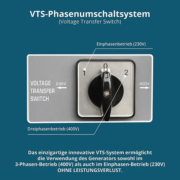 Könner & Söhnen Stromerzeuger KS 7000E 1/3 - Tankvolumen: 25 l - Graues VTS-Phasenumschaltsystem mit schwarzem Drehschalter, zeigt 230V Einphasen- und 400V Dreiphasenbetrieb.