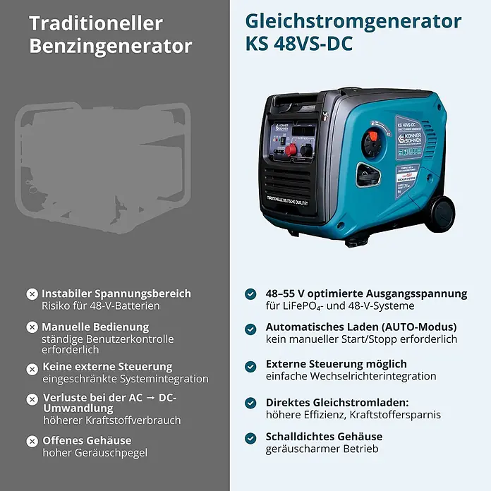 Könner & Söhnen Stromerzeuger KS 48VS-DC - Nennleistung: 3,3 kW, Tankvolumen: 12 l - Ein tragbarer Gleichstromgenerator Konner & Sohnen KS 48VS-DC in Türkis und Schwarz.