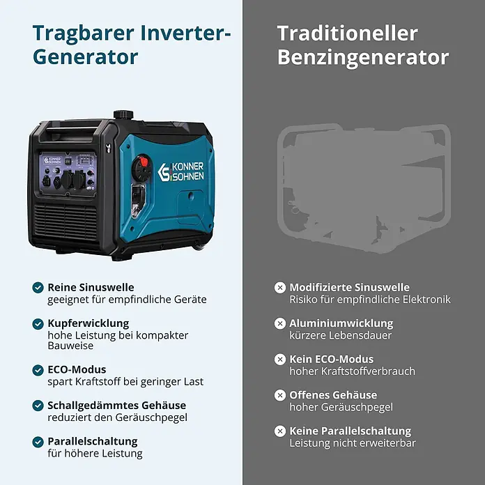 Könner & Söhnen Stromerzeuger KS 4000iEG S - Nennleistung: 4 kW, Tankvolumen: 12 l - Vergleich eines türkisen tragbaren Inverter-Generators mit Umriss eines traditionellen Benzingenerators, zeigt Funktionen.