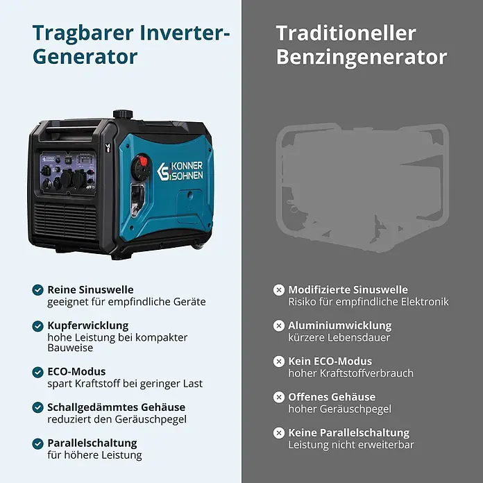 Könner & Söhnen Stromerzeuger KS 4000iE S - Nennleistung: 4 kW, Tankvolumen: 13 l - Ein blauer und schwarzer tragbarer Inverter-Generator im Vergleich zu einem traditionellen Benzingenerator.