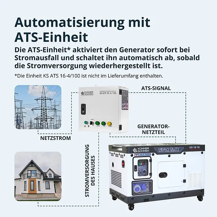 Könner & Söhnen Stromerzeuger KS 16-1E - Tankvolumen: 30 l - Diagramm einer Konner & Sohnen ATS-Einheit, die einen KS 16-1E Dieselgenerator automatisiert, um ein Haus bei Stromausfall zu versorgen.