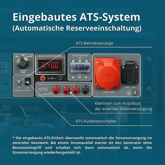 Könner & Söhnen Stromerzeuger KS 10000E-3 ATS - Nennleistung: 7,5 kW, Tankvolumen: 25 l - Generator-Bedienfeld mit ATS-System, zeigt Schalter, Digitalanzeige und Stromanschlüsse für automatische Notstromversorgung.