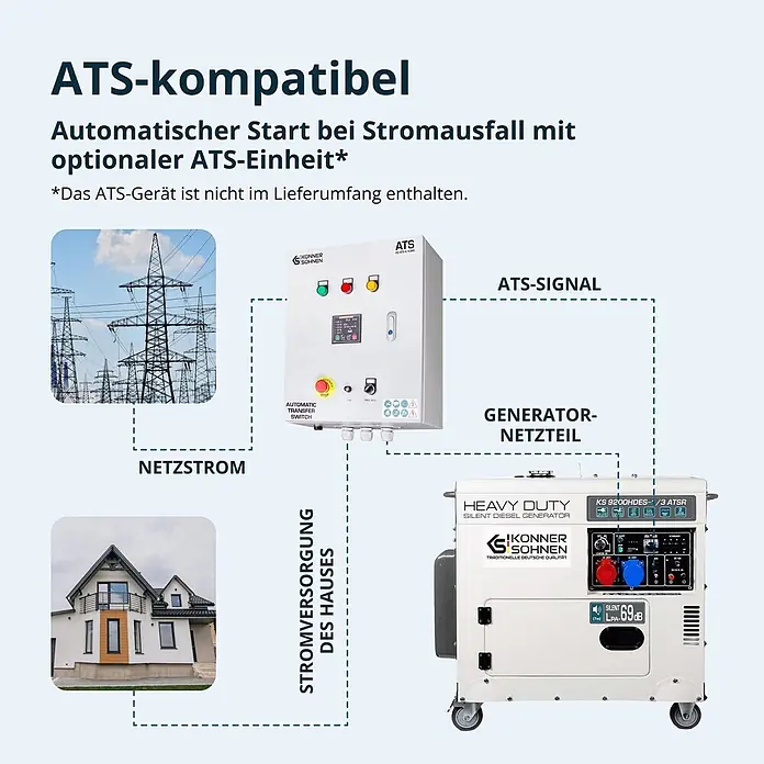 Könner & Söhnen Stromerzeuger KS 9200HDES-1/3 ATSR - Tankvolumen: 20 l - Weißer, leiser Dieselgenerator mit ATS-Kompatibilität, der im Diagramm eine automatische Notstromversorgung für ein Haus bei Netzausfall zeigt.