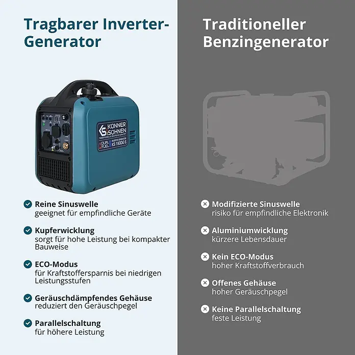 Könner & Söhnen Stromerzeuger KS 1900iG S - Nennleistung: 1,9 kW, Tankvolumen: 4 l - Ein kompakter, türkis-schwarzer Könner & Söhnen tragbarer Inverter-Generator mit Tragegriff.