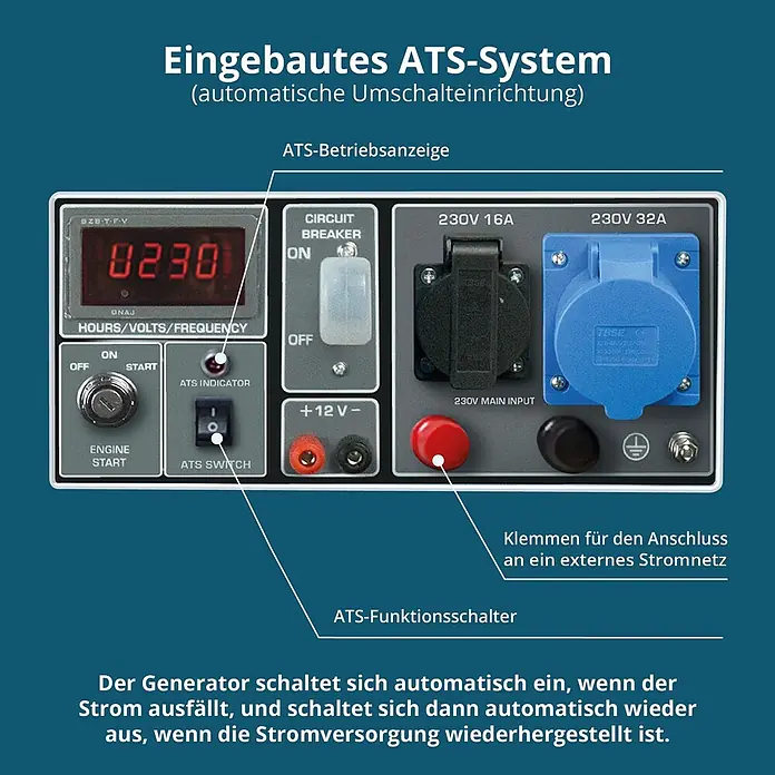 Könner & Söhnen Stromerzeuger KS 7000E ATS - Nennleistung: 5 kW, Tankvolumen: 25 l - Bedienfeld eines Generators mit integriertem ATS-System, Digitalanzeige, Motorstart, Steckdosen und Anschlüssen für automatische Umschaltung.
