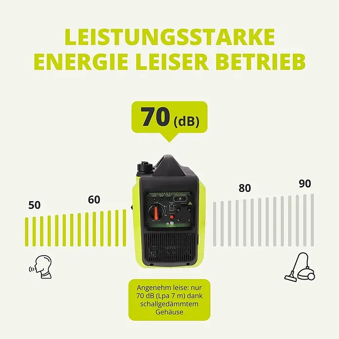Könner & Söhnen Stromerzeuger KSB 18i S - Nennleistung: 1,8 kW, Tankvolumen: 4 l - Grüner und schwarzer Inverter-Generator, der seinen leisen 70-dB-Betrieb im Vergleich zu anderen Geräuschpegeln zeigt.